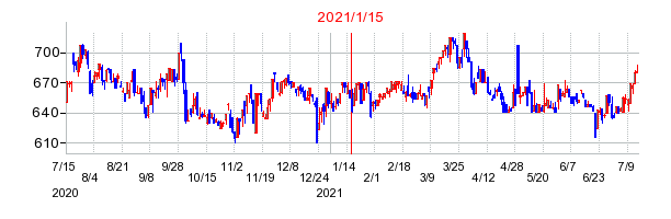 2021年1月15日 15:17前後のの株価チャート